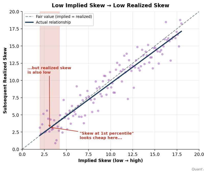 Low implied skew often comes with low realized skew
