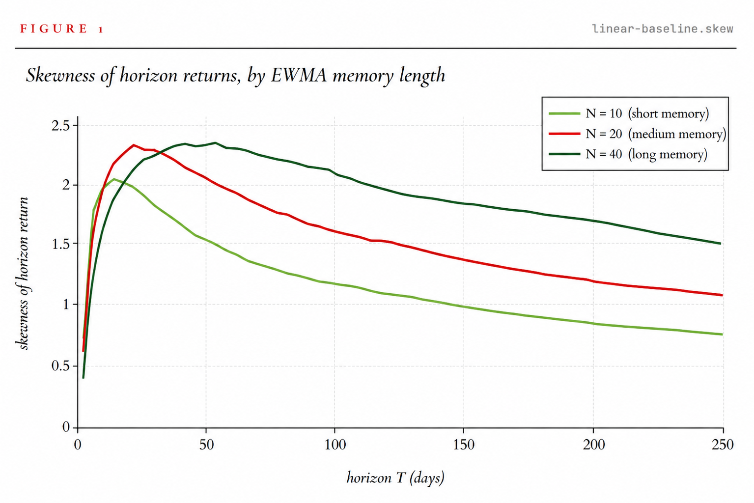 Figure 1 - Skewness of horizon returns by EWMA memory length