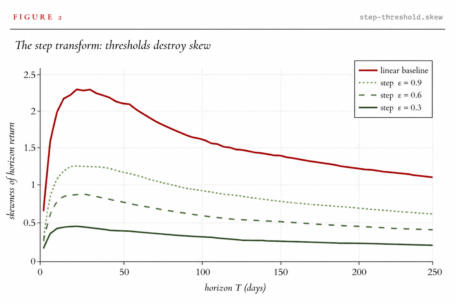 Figure 2 - Step transform destroys skew