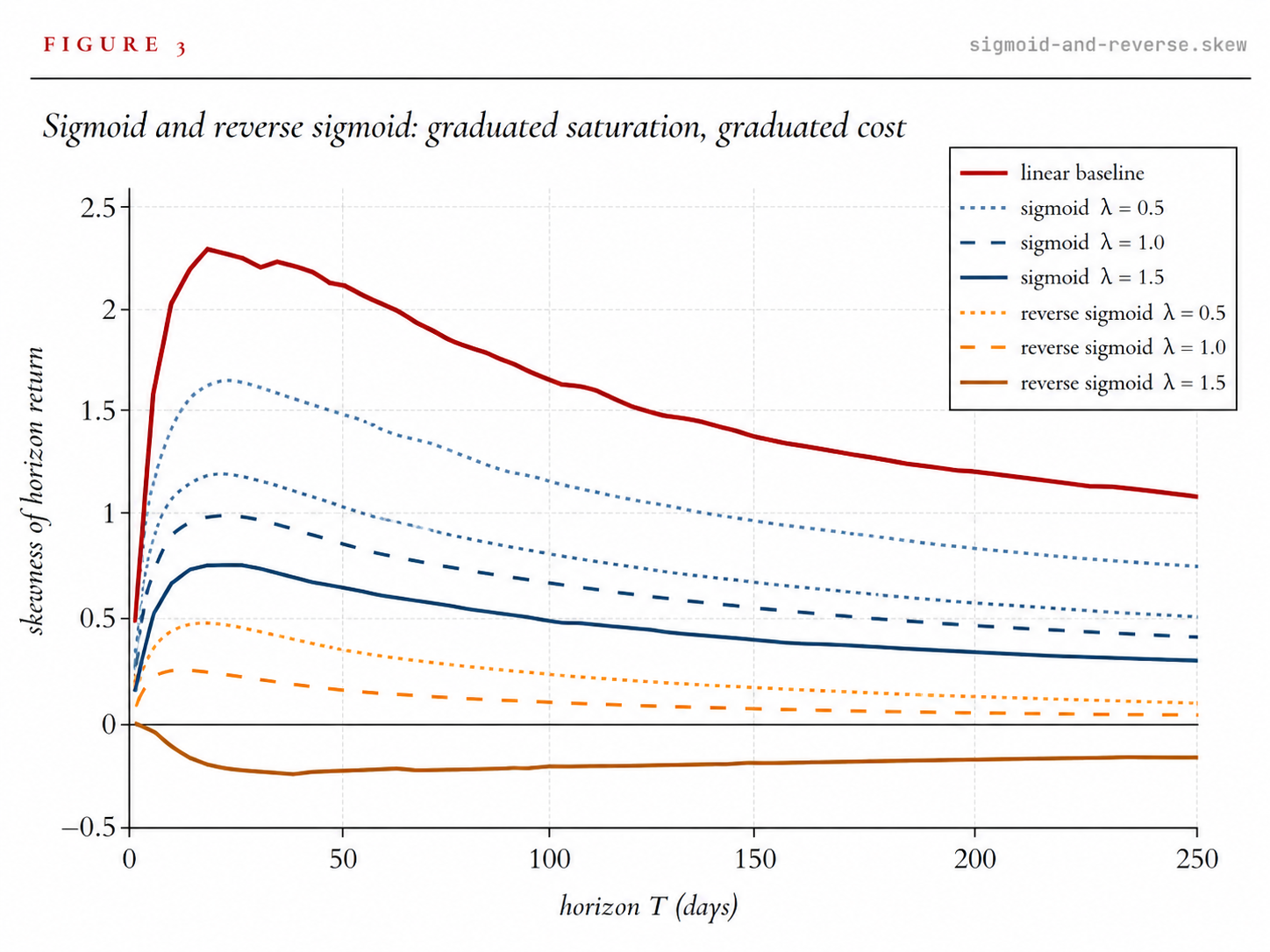 Figure 3 - Sigmoid and reverse sigmoid skew profiles